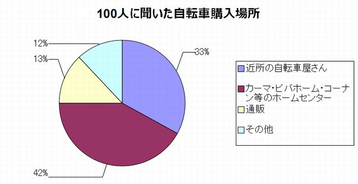 自転車はどこで買う？100人に聞いた自転車アンケート！